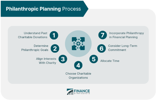 discover philanthropic financial planning